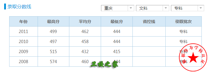 重庆医药高等专科学校录取分数线