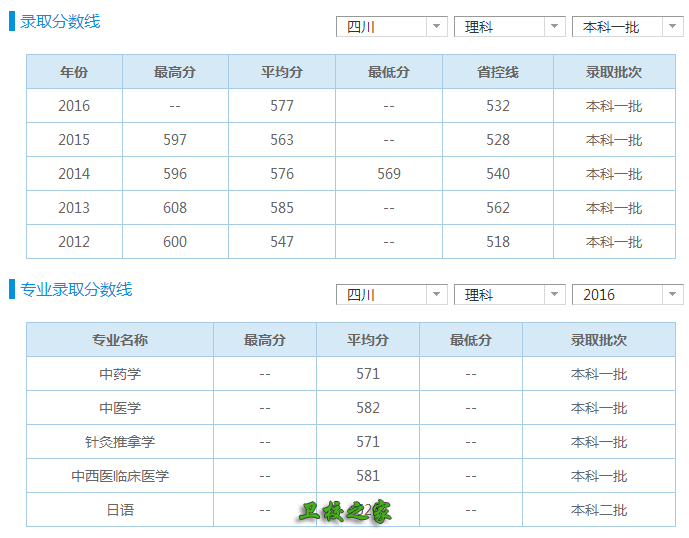 成都中医药大学录取分数线